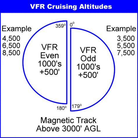 flight levels east west|altitudes for direction of flight.